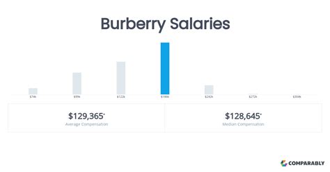 Burberry Salaries .